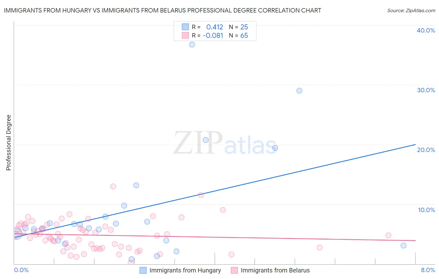 Immigrants from Hungary vs Immigrants from Belarus Professional Degree