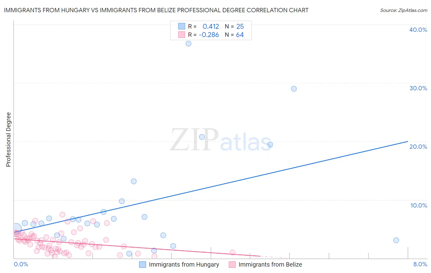 Immigrants from Hungary vs Immigrants from Belize Professional Degree