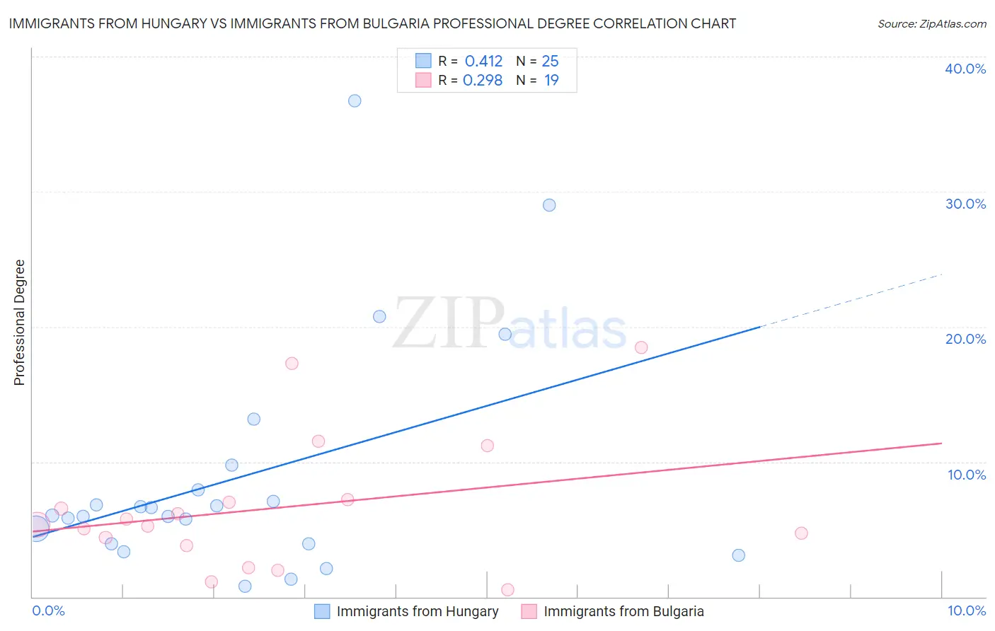 Immigrants from Hungary vs Immigrants from Bulgaria Professional Degree
