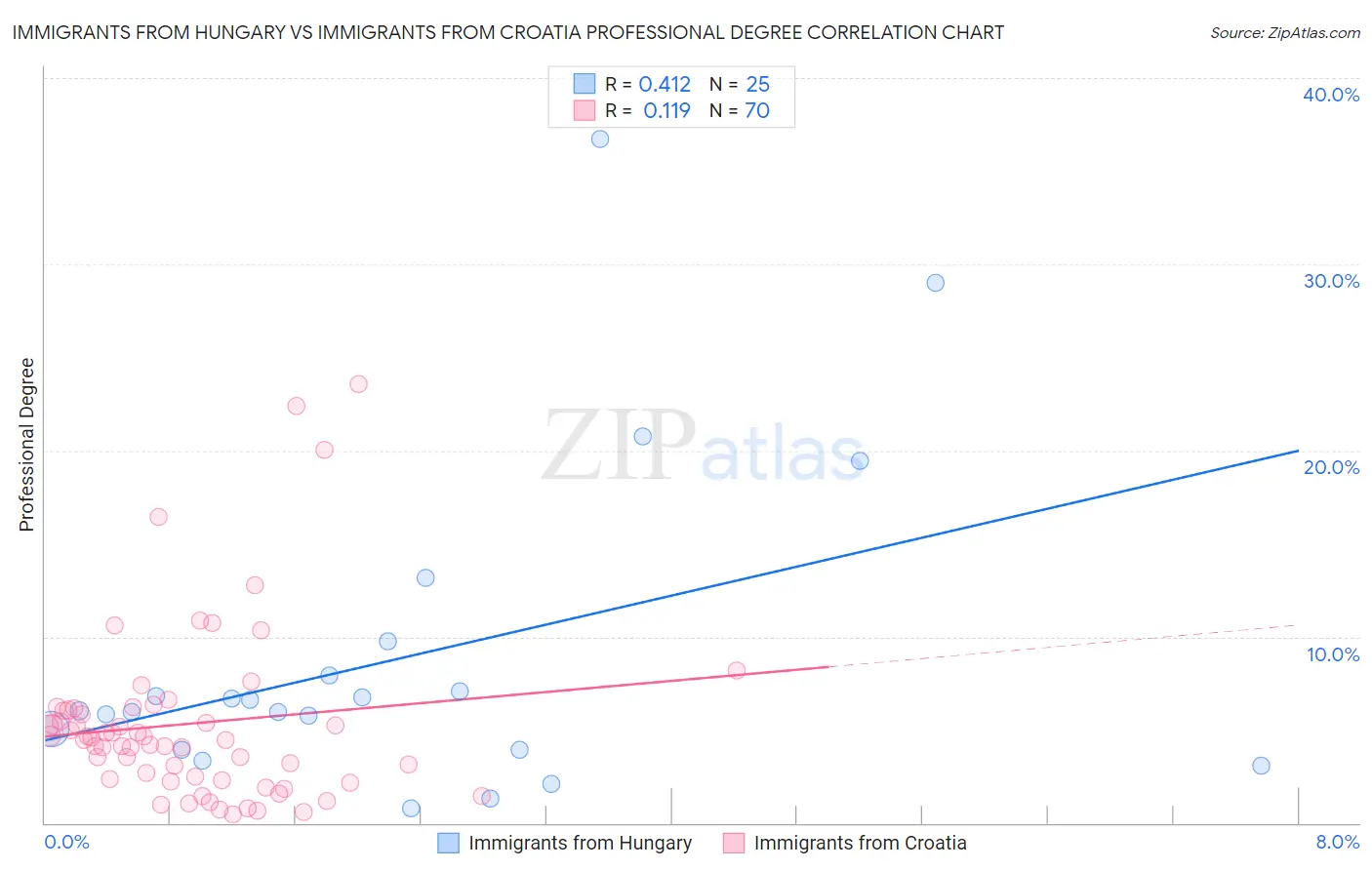 Immigrants from Hungary vs Immigrants from Croatia Professional Degree