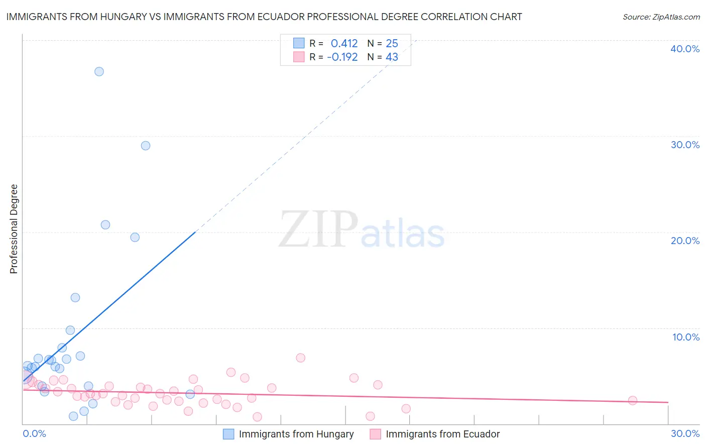 Immigrants from Hungary vs Immigrants from Ecuador Professional Degree