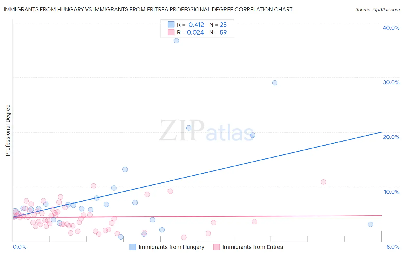 Immigrants from Hungary vs Immigrants from Eritrea Professional Degree