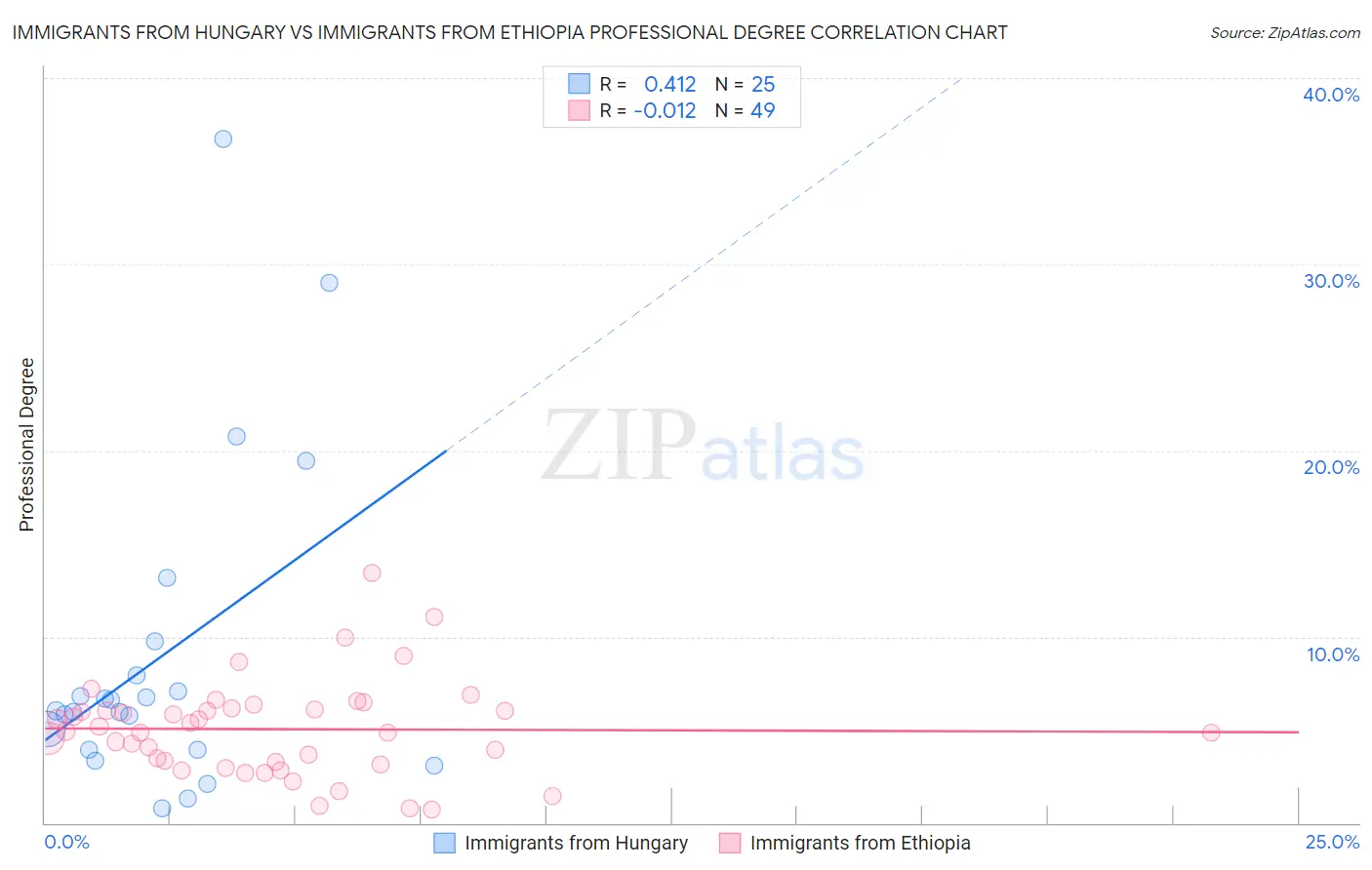 Immigrants from Hungary vs Immigrants from Ethiopia Professional Degree