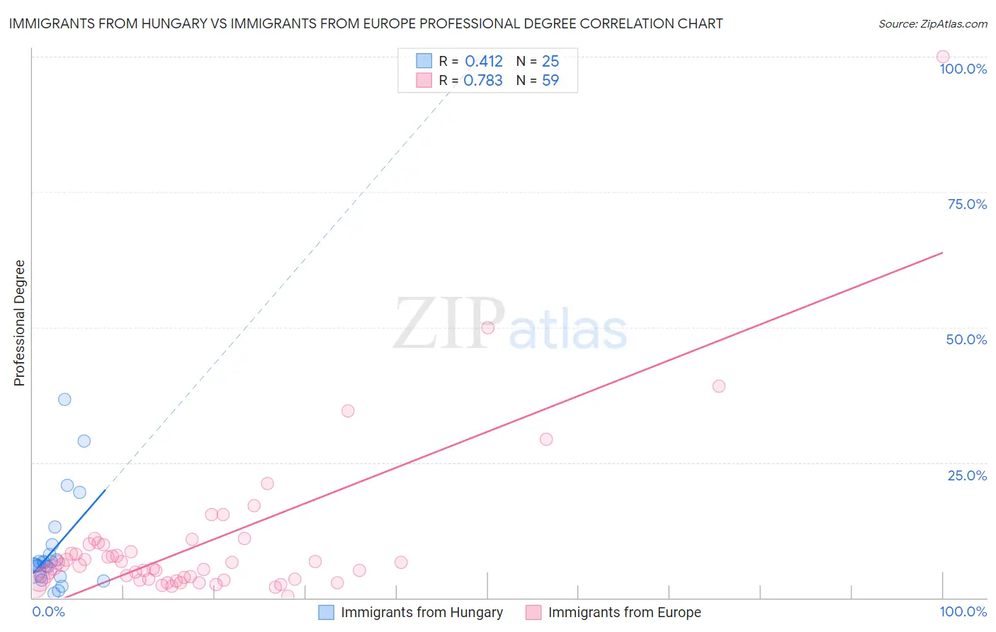 Immigrants from Hungary vs Immigrants from Europe Professional Degree