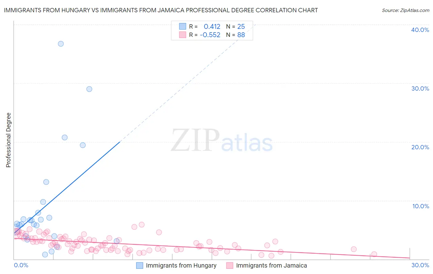 Immigrants from Hungary vs Immigrants from Jamaica Professional Degree