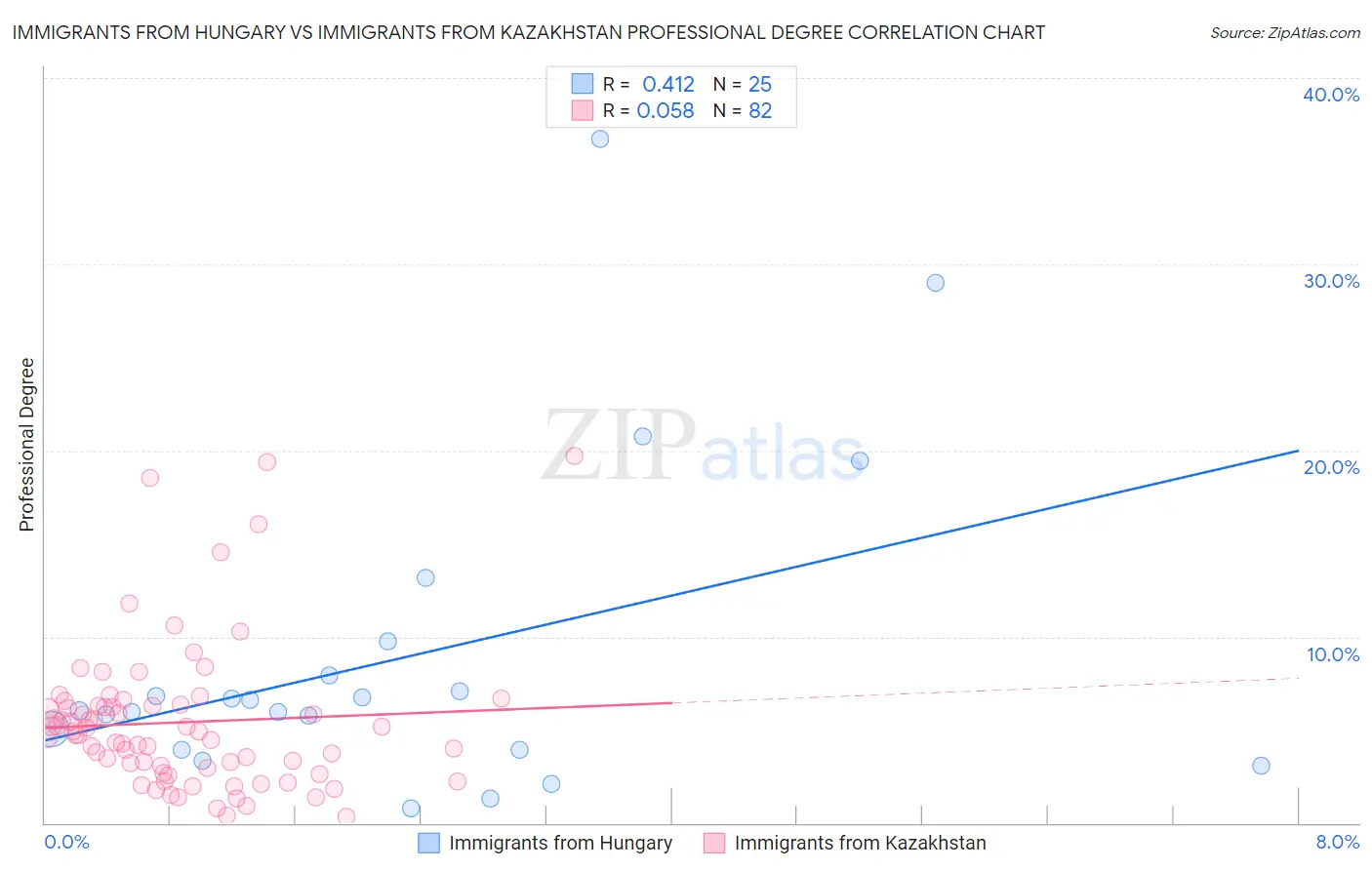 Immigrants from Hungary vs Immigrants from Kazakhstan Professional Degree