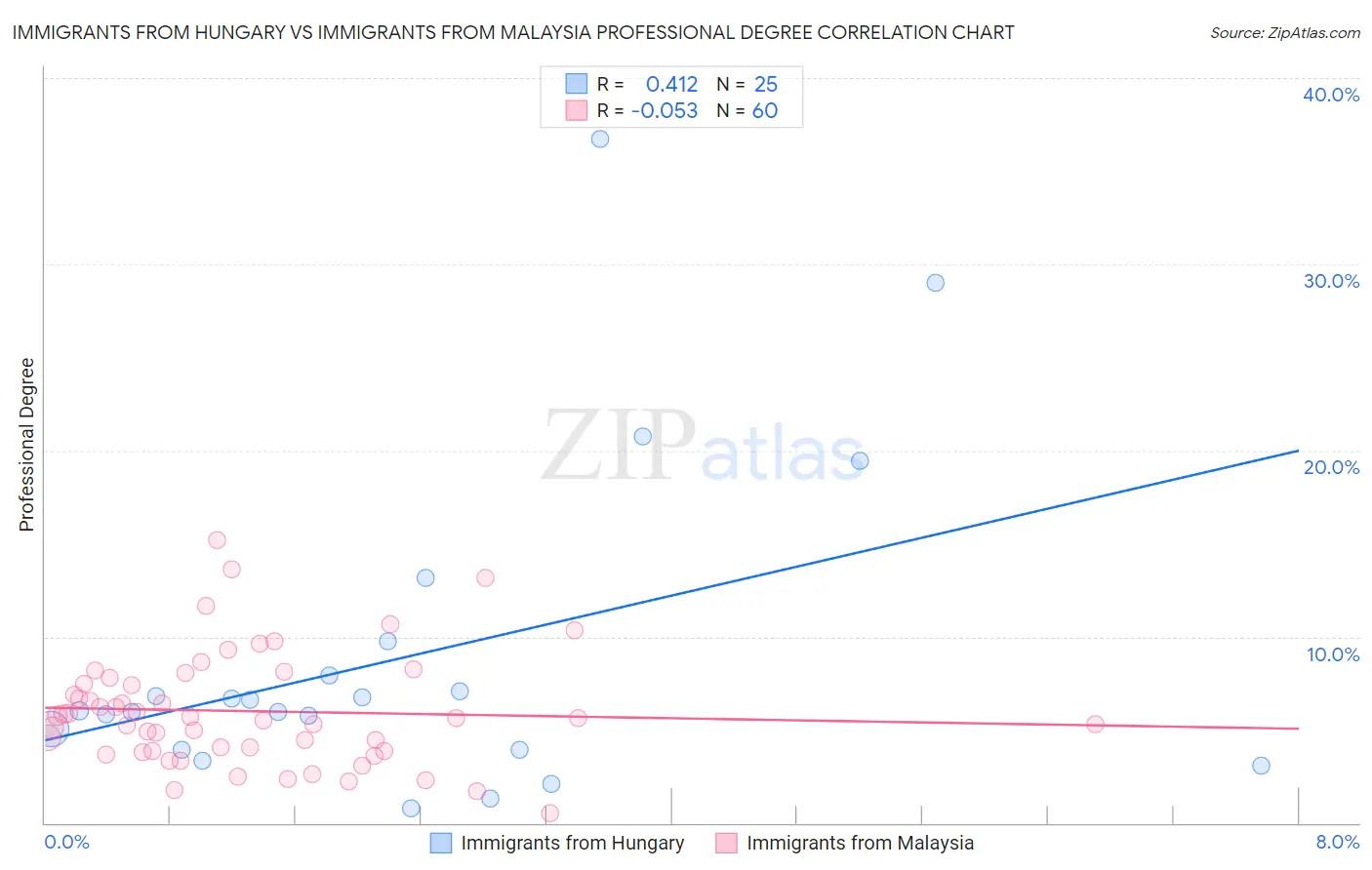 Immigrants from Hungary vs Immigrants from Malaysia Professional Degree