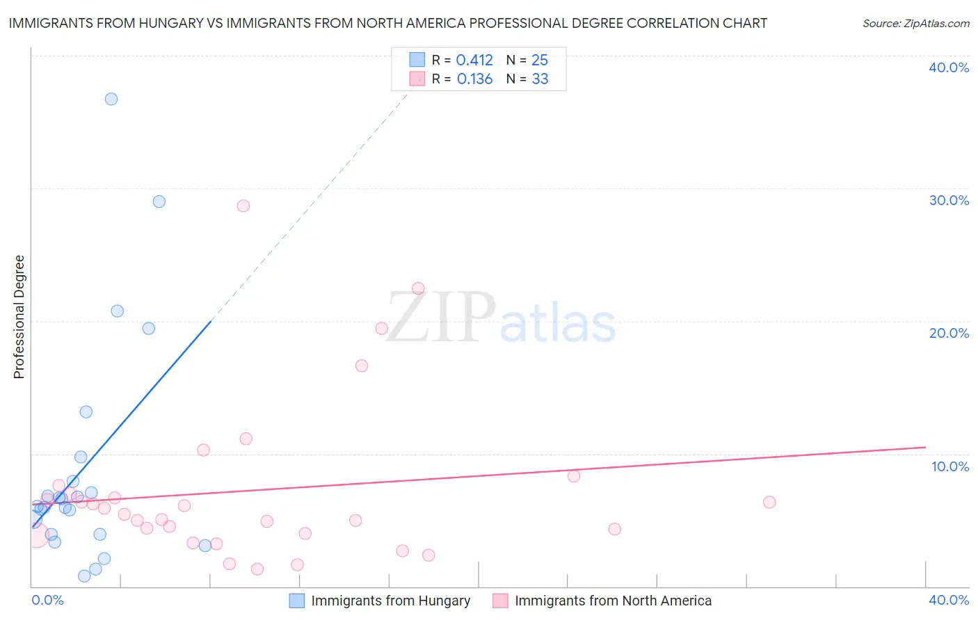 Immigrants from Hungary vs Immigrants from North America Professional Degree