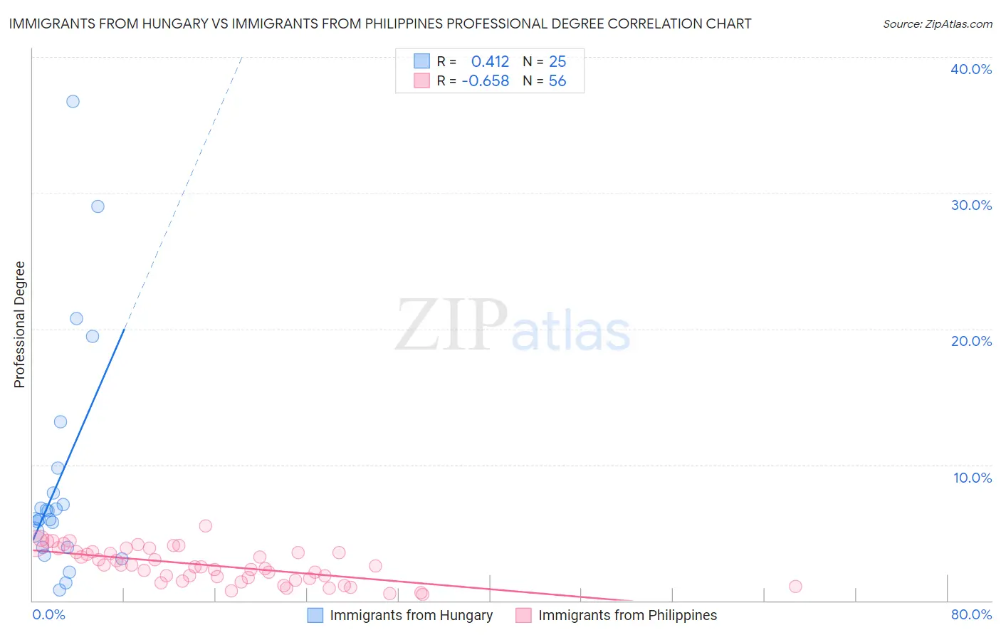 Immigrants from Hungary vs Immigrants from Philippines Professional Degree