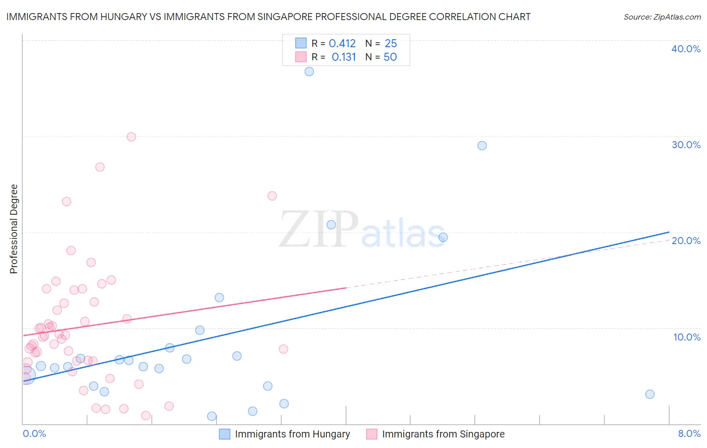 Immigrants from Hungary vs Immigrants from Singapore Professional Degree