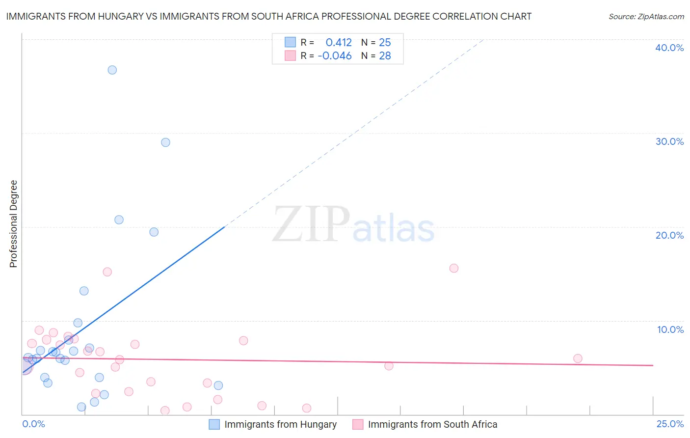 Immigrants from Hungary vs Immigrants from South Africa Professional Degree