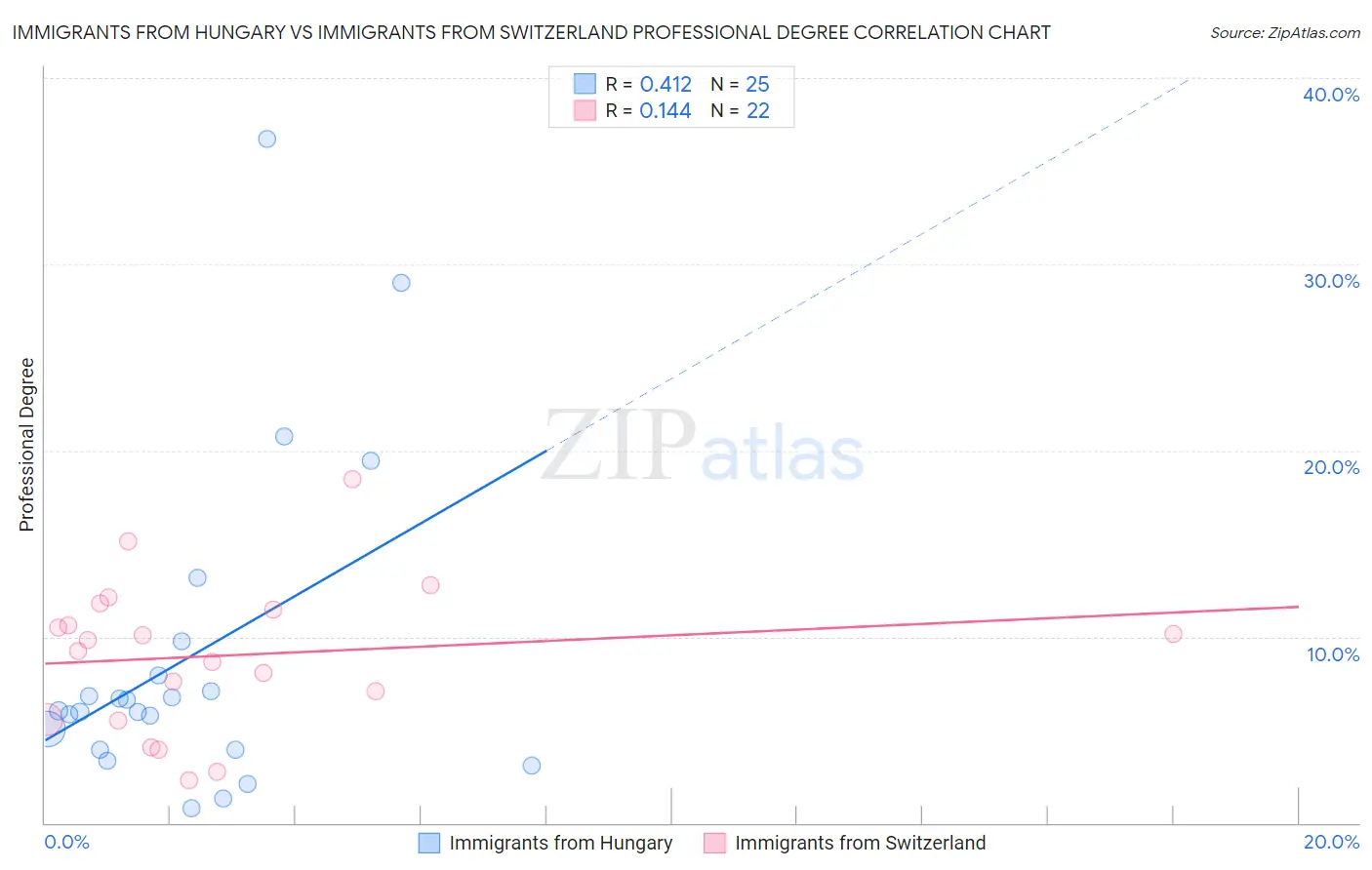 Immigrants from Hungary vs Immigrants from Switzerland Professional Degree