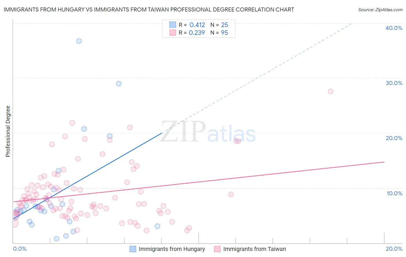 Immigrants from Hungary vs Immigrants from Taiwan Professional Degree