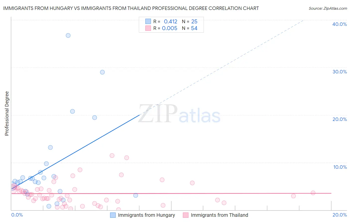 Immigrants from Hungary vs Immigrants from Thailand Professional Degree