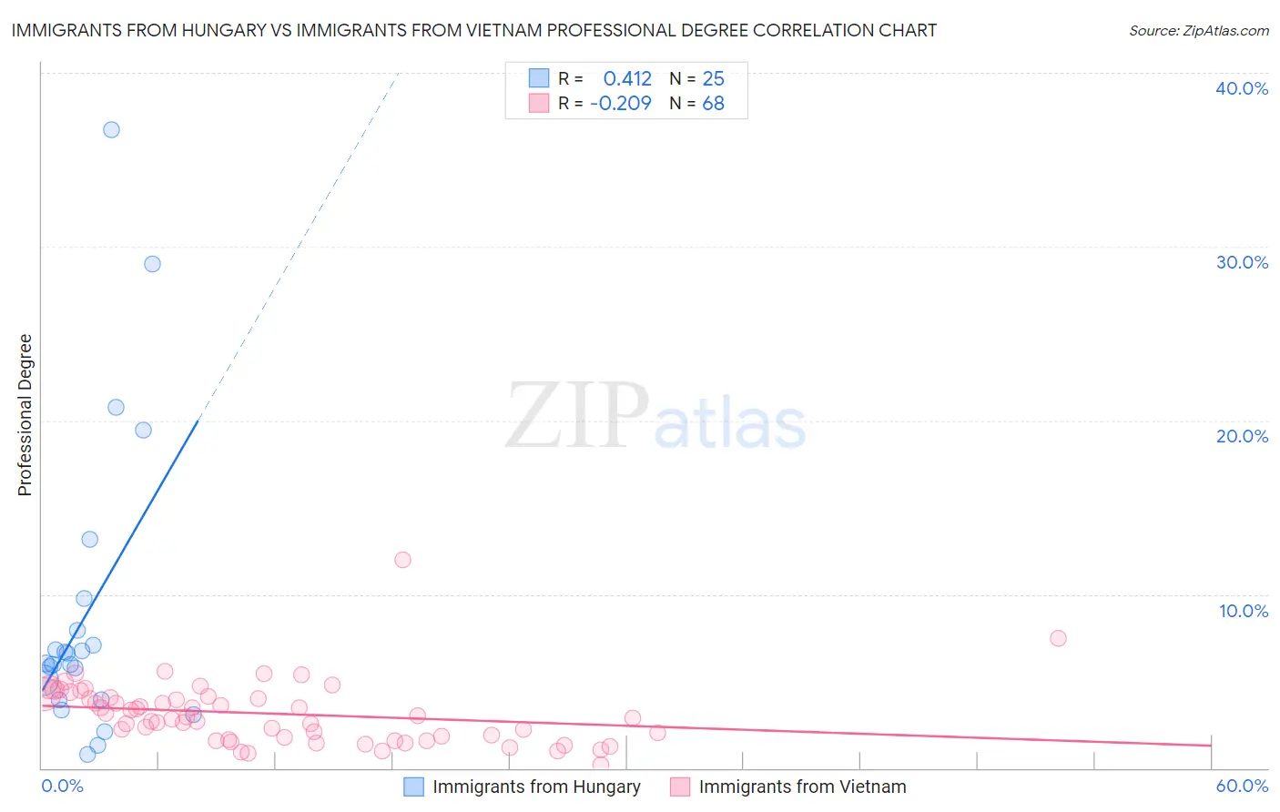 Immigrants from Hungary vs Immigrants from Vietnam Professional Degree