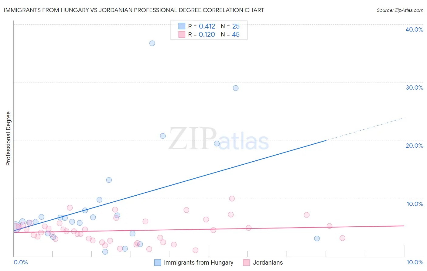 Immigrants from Hungary vs Jordanian Professional Degree