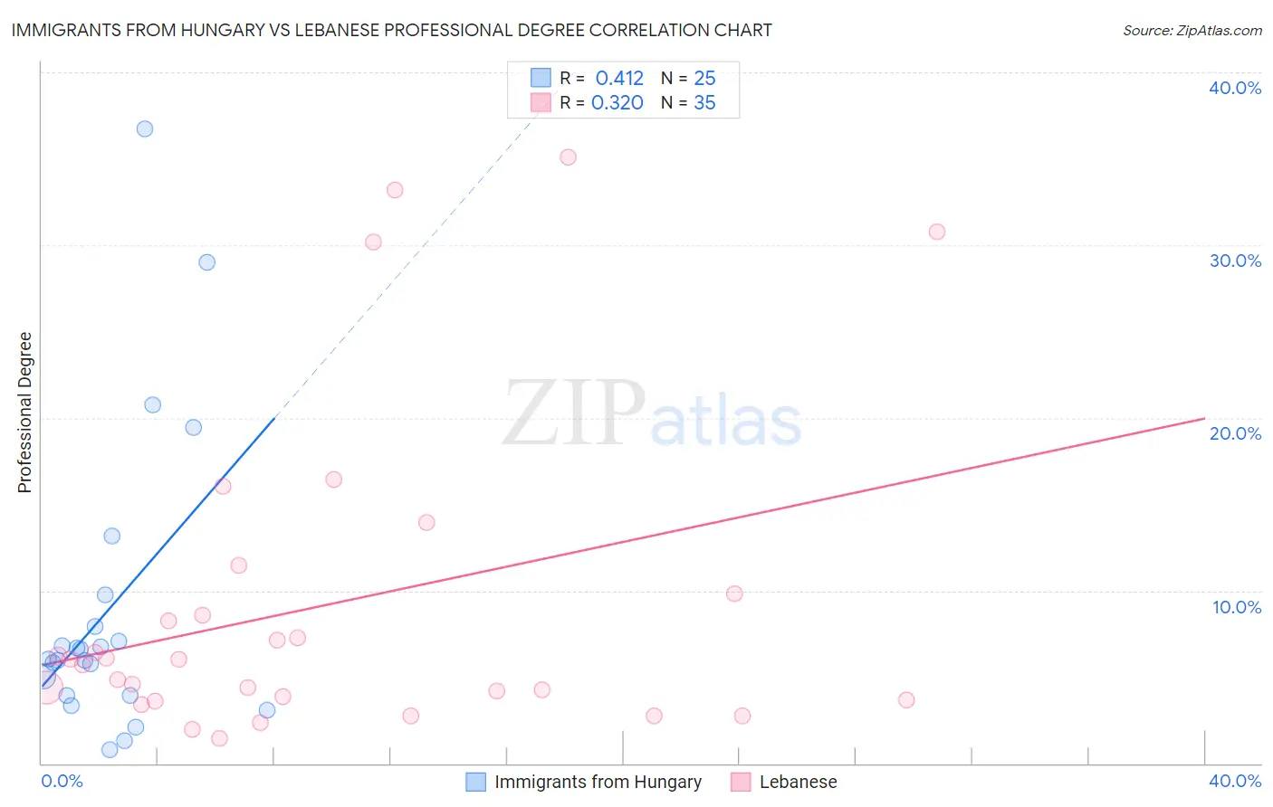 Immigrants from Hungary vs Lebanese Professional Degree