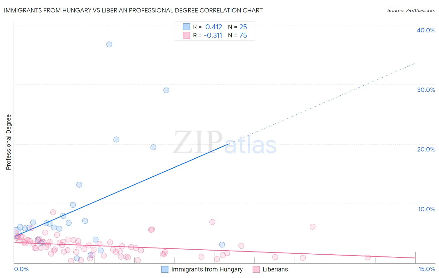 Immigrants from Hungary vs Liberian Professional Degree