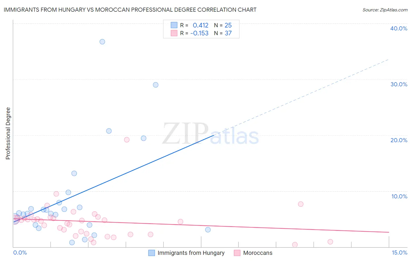 Immigrants from Hungary vs Moroccan Professional Degree