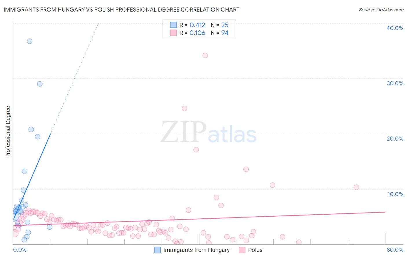 Immigrants from Hungary vs Polish Professional Degree