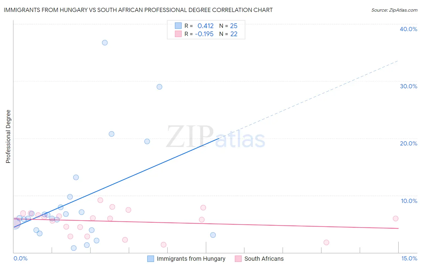 Immigrants from Hungary vs South African Professional Degree