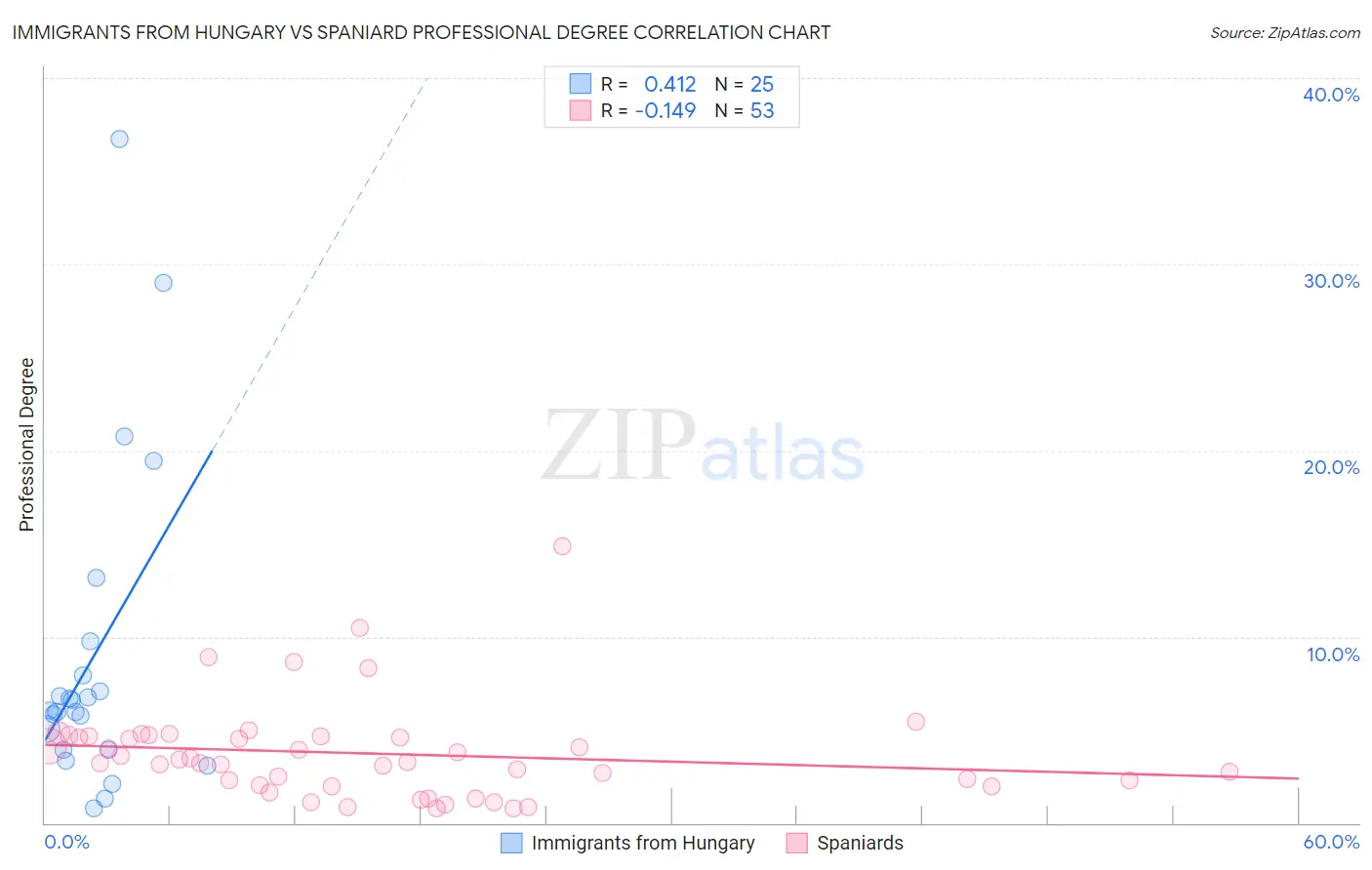 Immigrants from Hungary vs Spaniard Professional Degree