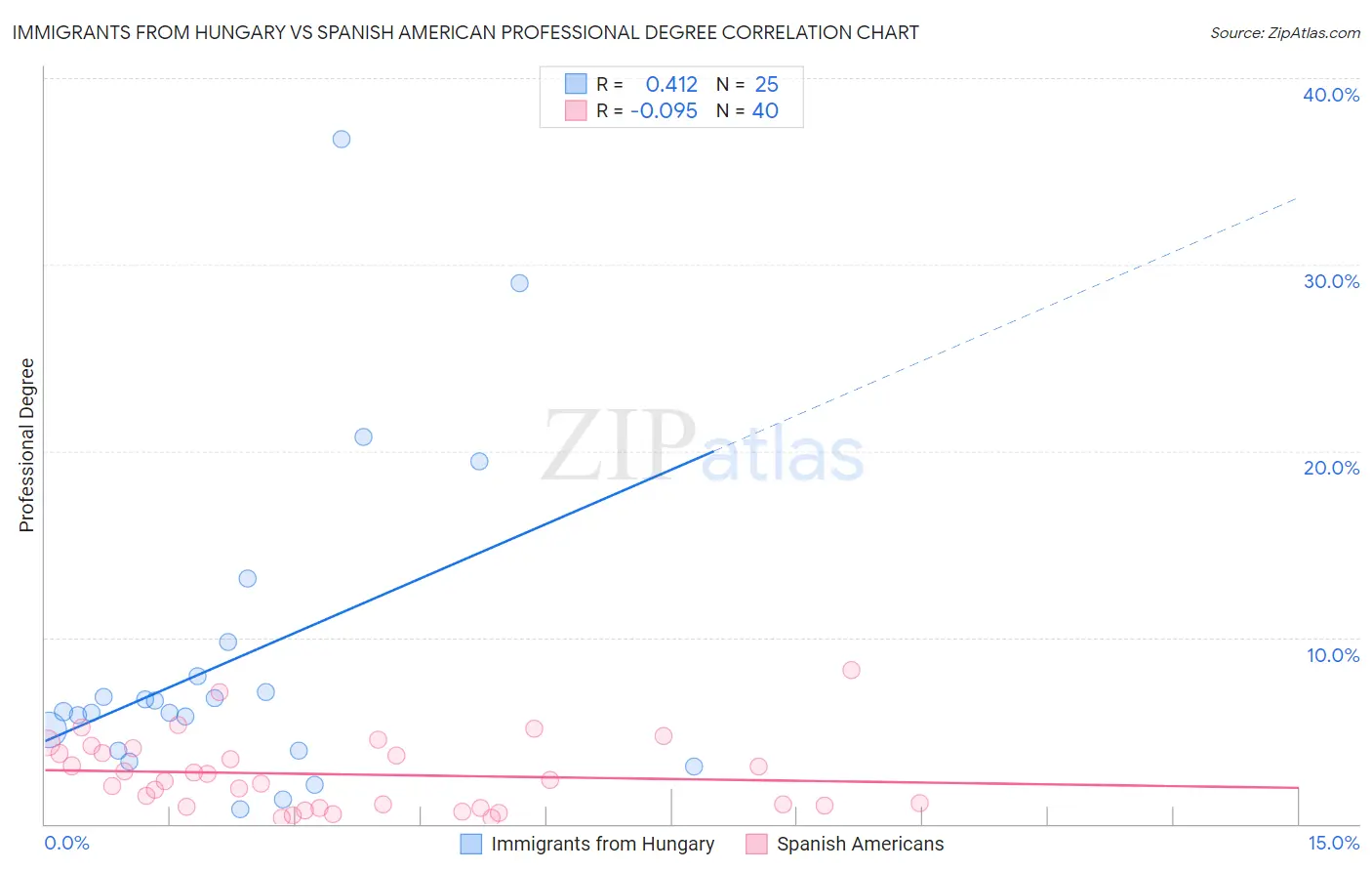 Immigrants from Hungary vs Spanish American Professional Degree