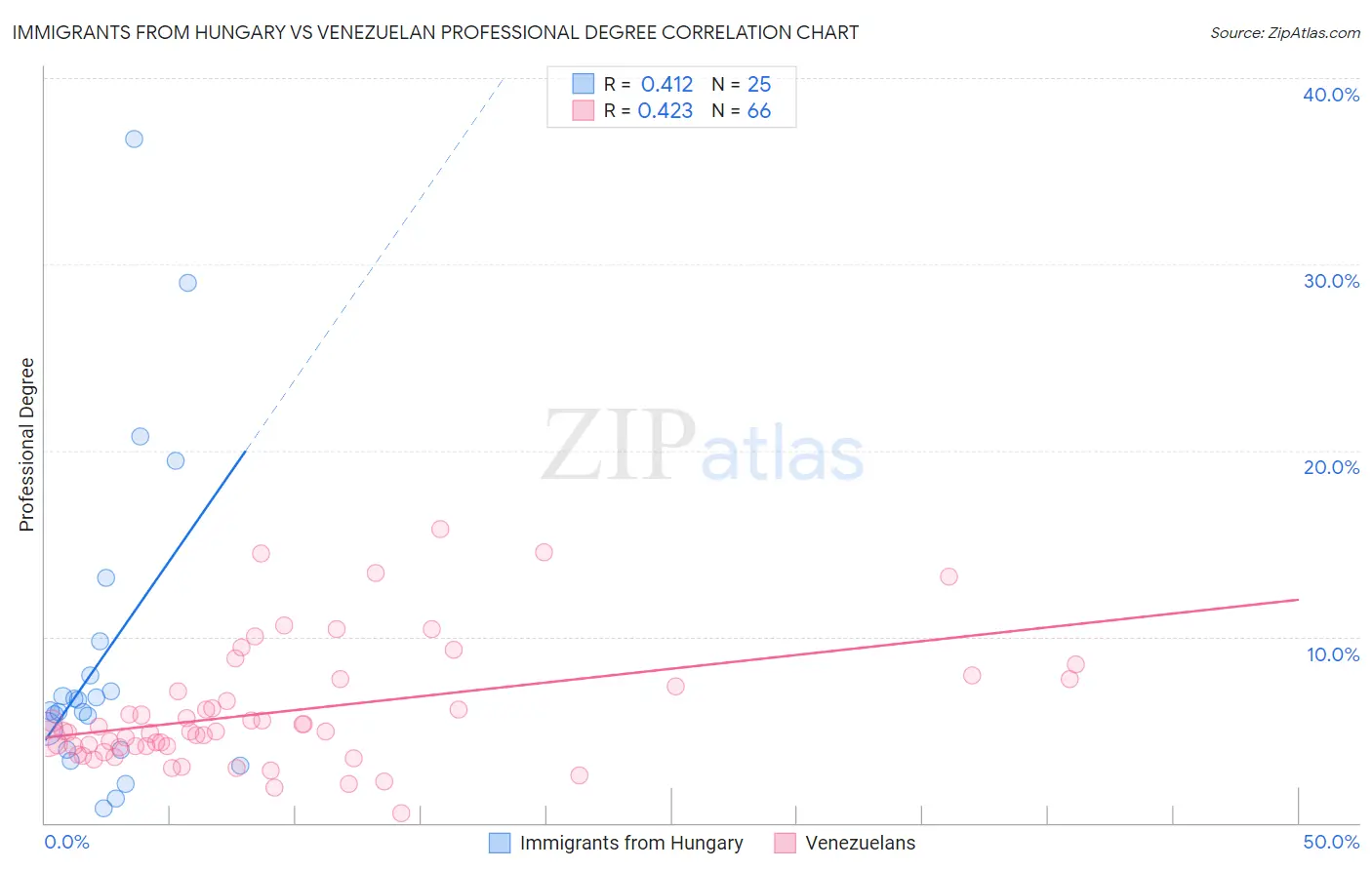 Immigrants from Hungary vs Venezuelan Professional Degree