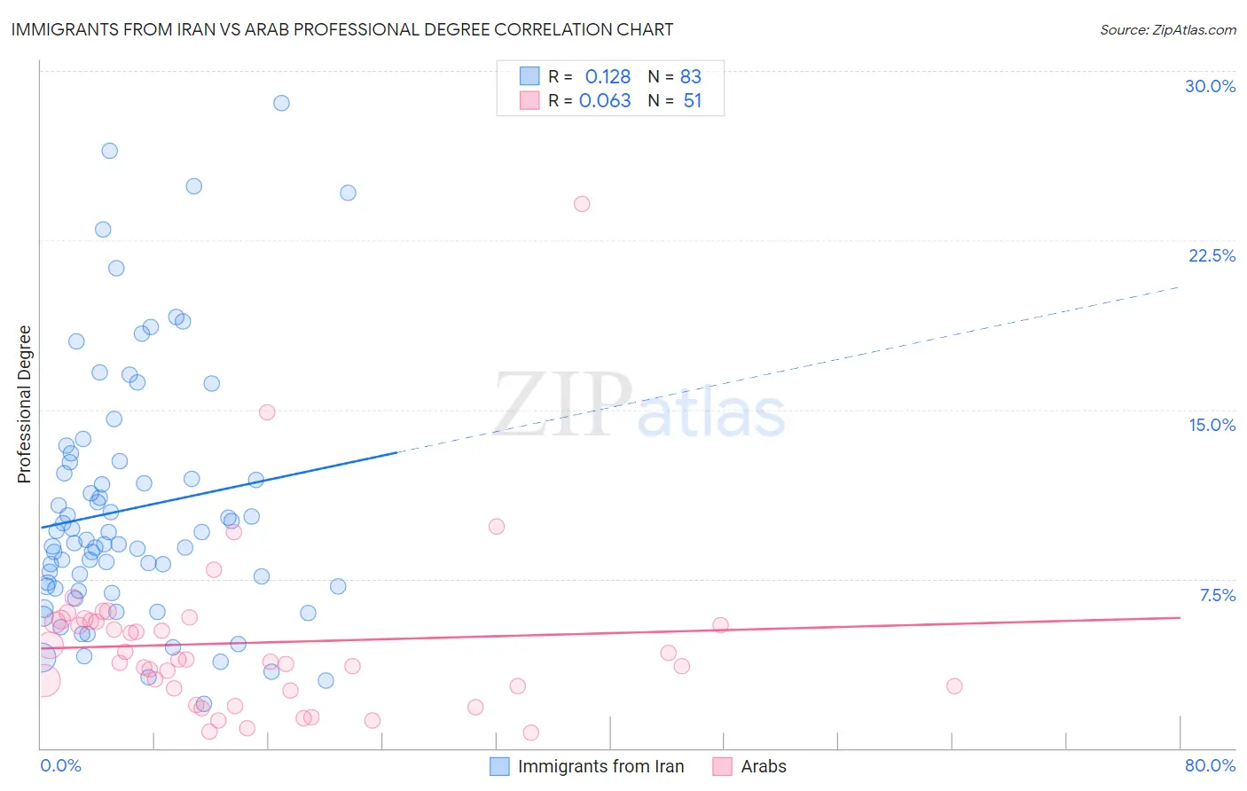 Immigrants from Iran vs Arab Professional Degree
