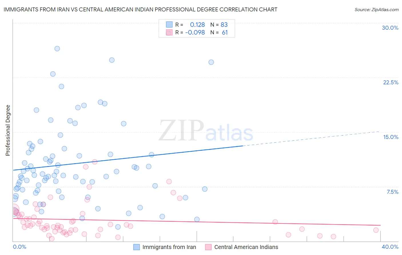 Immigrants from Iran vs Central American Indian Professional Degree