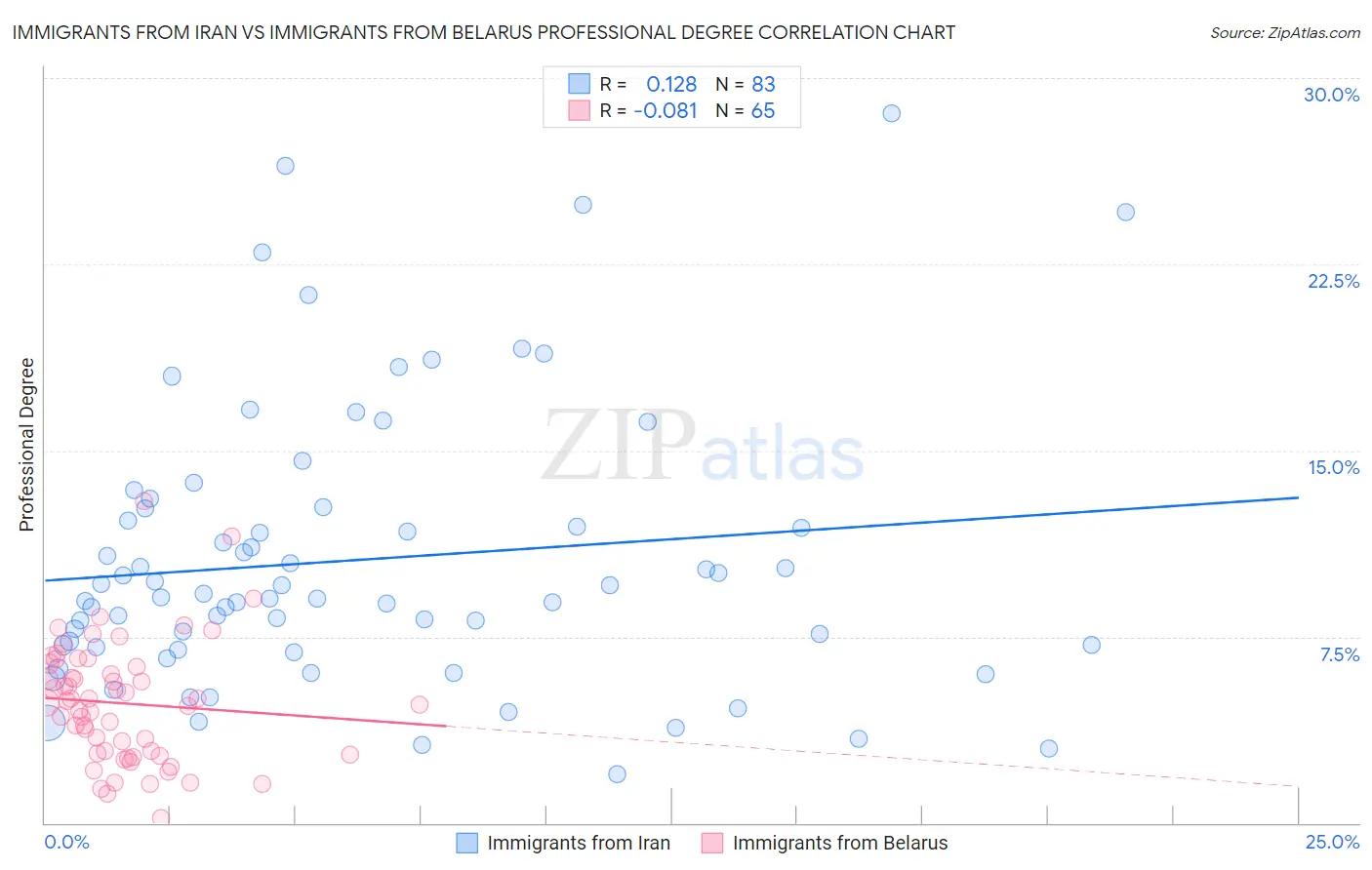 Immigrants from Iran vs Immigrants from Belarus Professional Degree