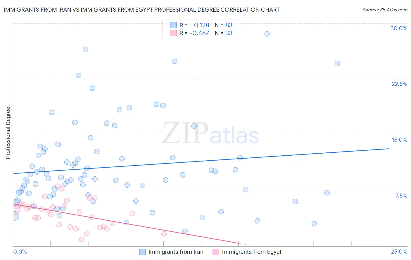Immigrants from Iran vs Immigrants from Egypt Professional Degree