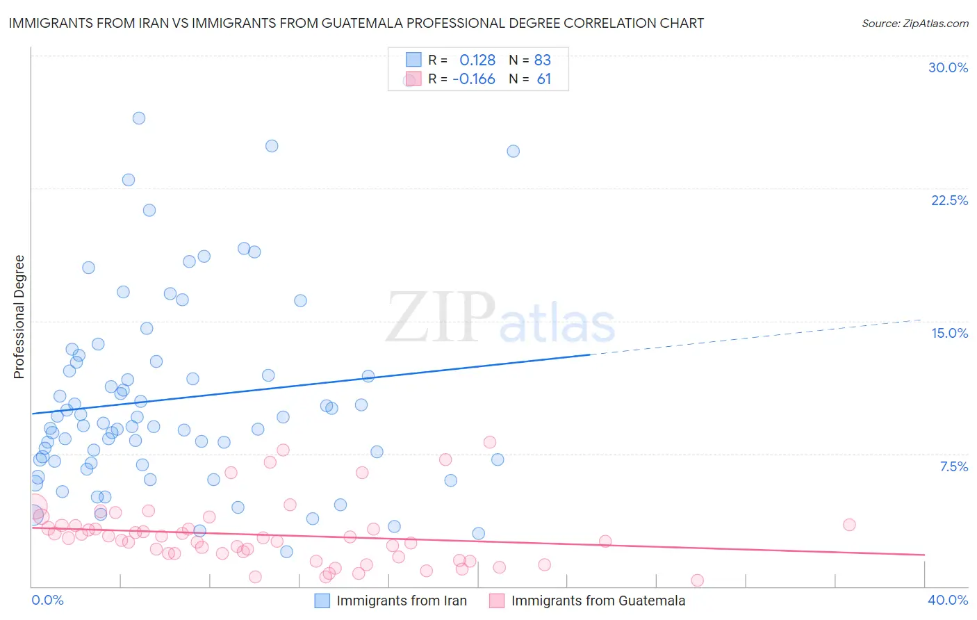 Immigrants from Iran vs Immigrants from Guatemala Professional Degree