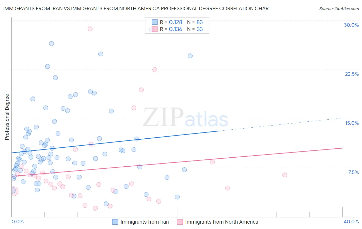 Immigrants from Iran vs Immigrants from North America Professional Degree