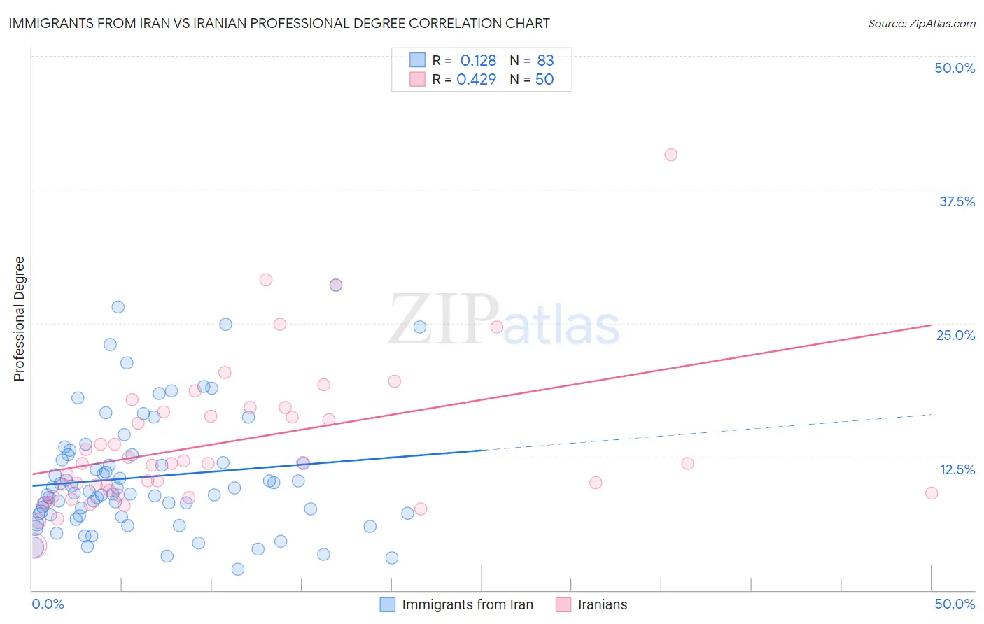 Immigrants from Iran vs Iranian Professional Degree