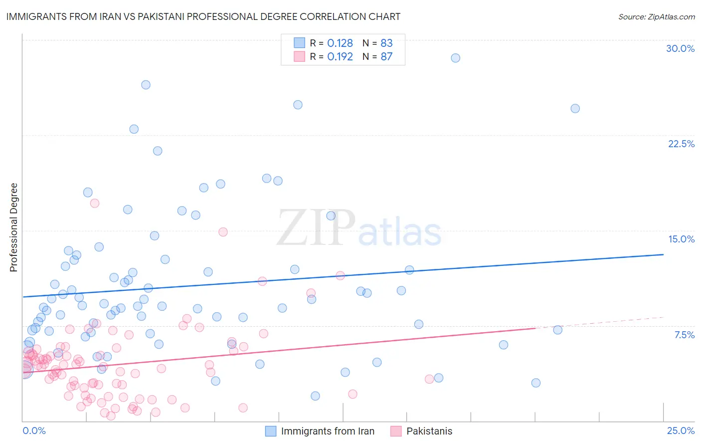 Immigrants from Iran vs Pakistani Professional Degree