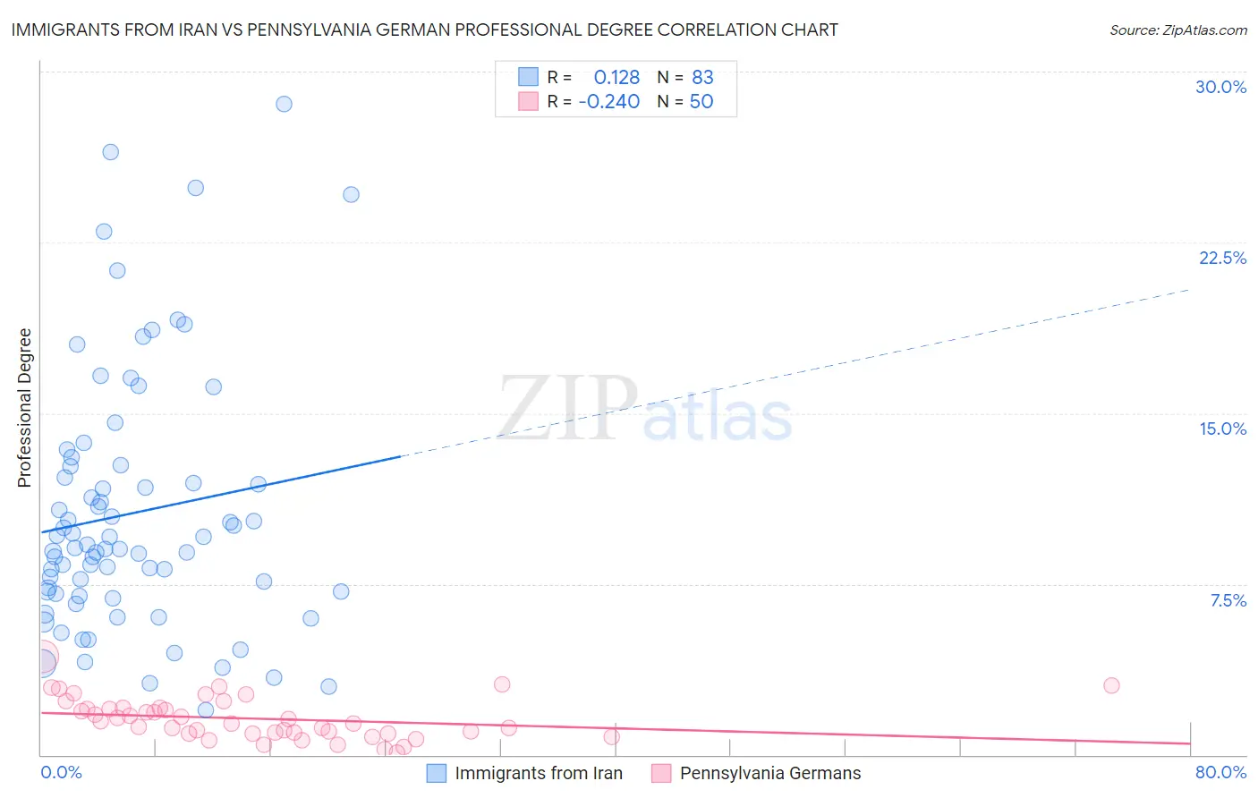 Immigrants from Iran vs Pennsylvania German Professional Degree