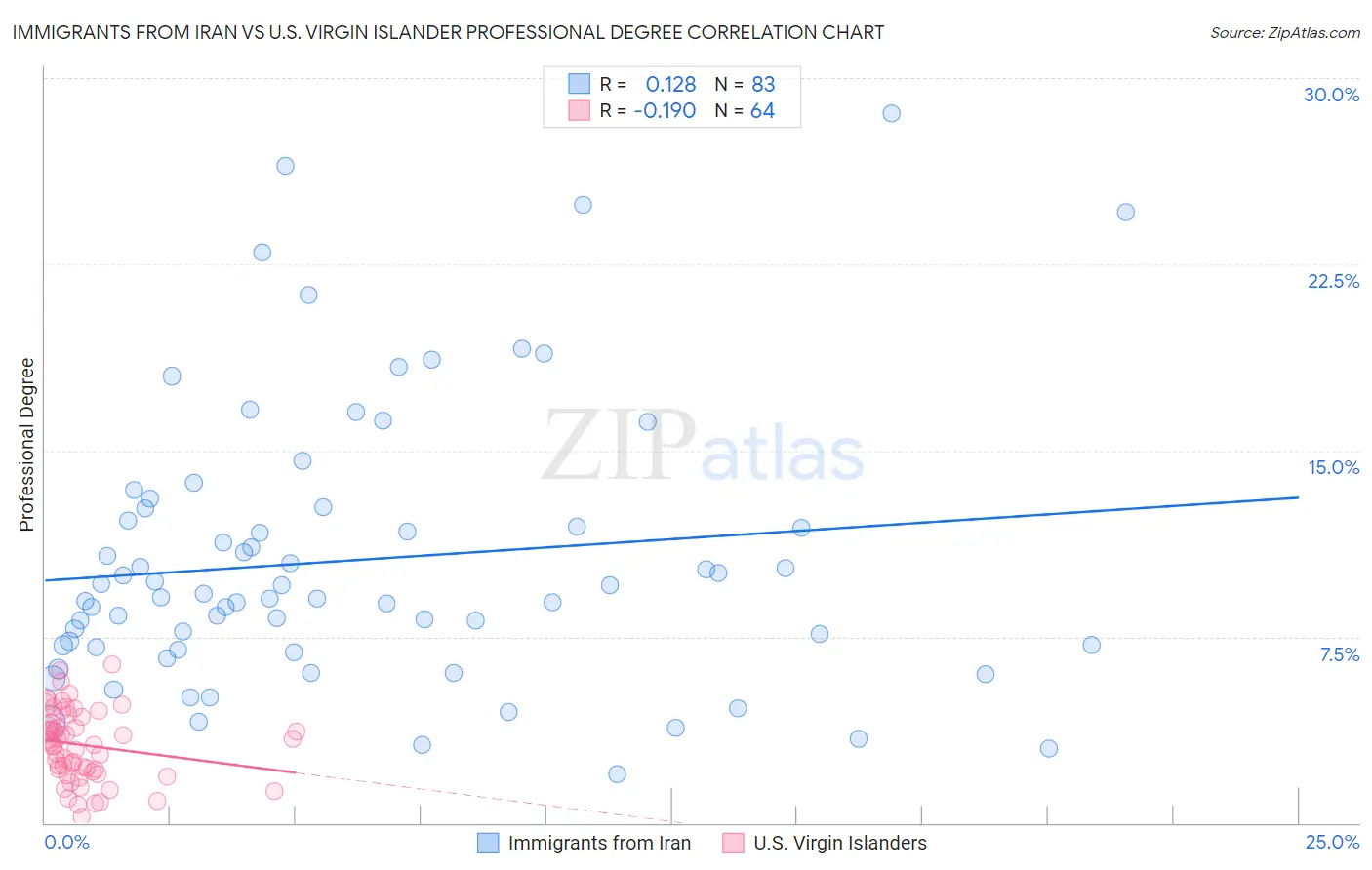 Immigrants from Iran vs U.S. Virgin Islander Professional Degree