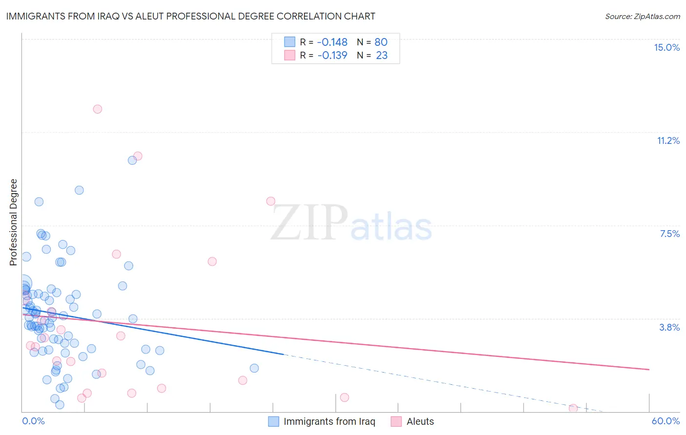 Immigrants from Iraq vs Aleut Professional Degree