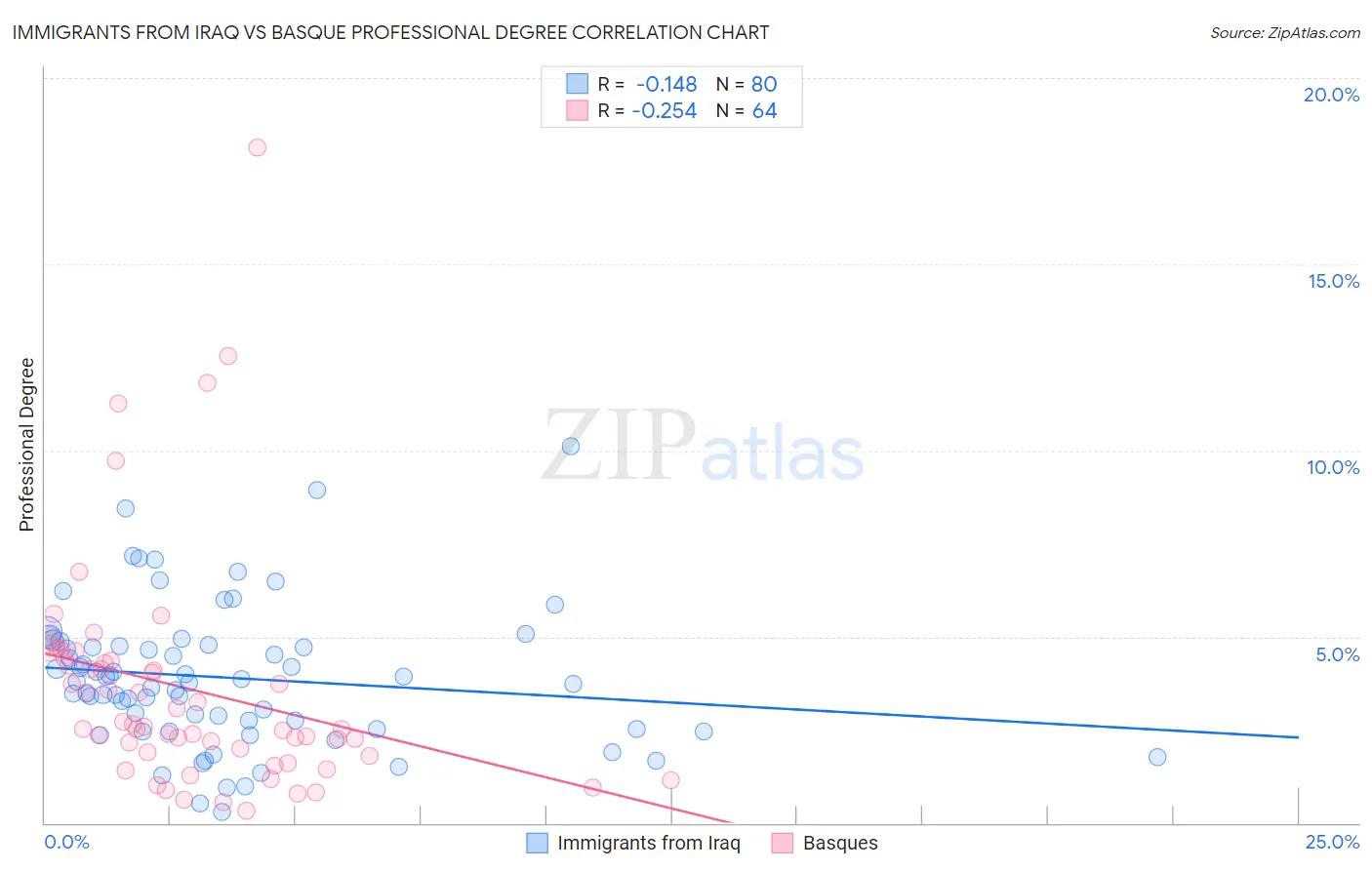 Immigrants from Iraq vs Basque Professional Degree