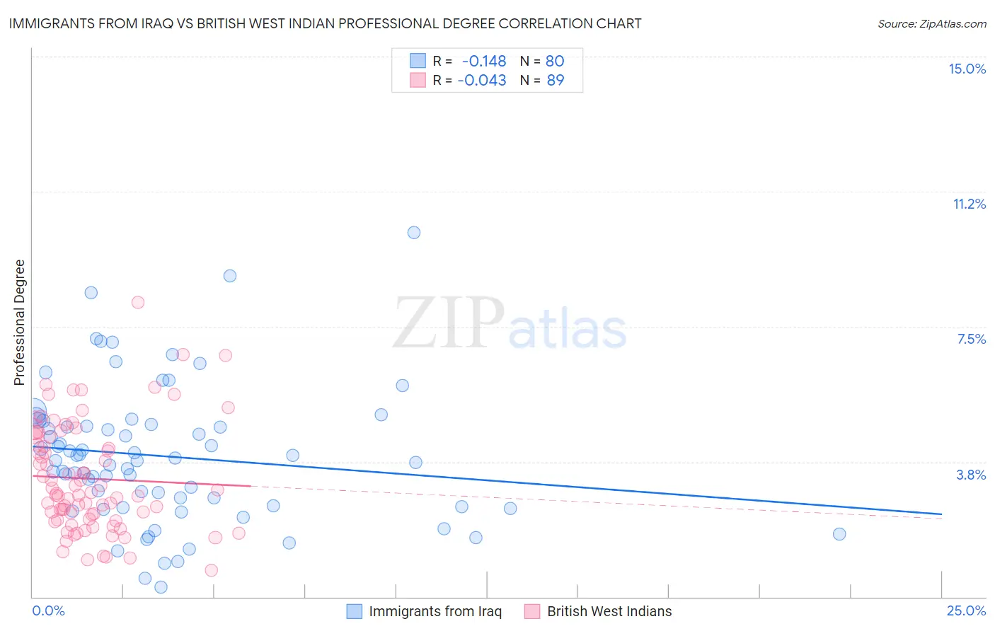 Immigrants from Iraq vs British West Indian Professional Degree