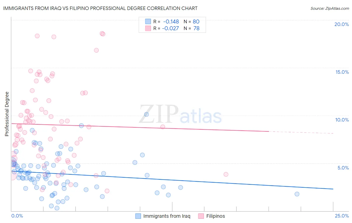 Immigrants from Iraq vs Filipino Professional Degree