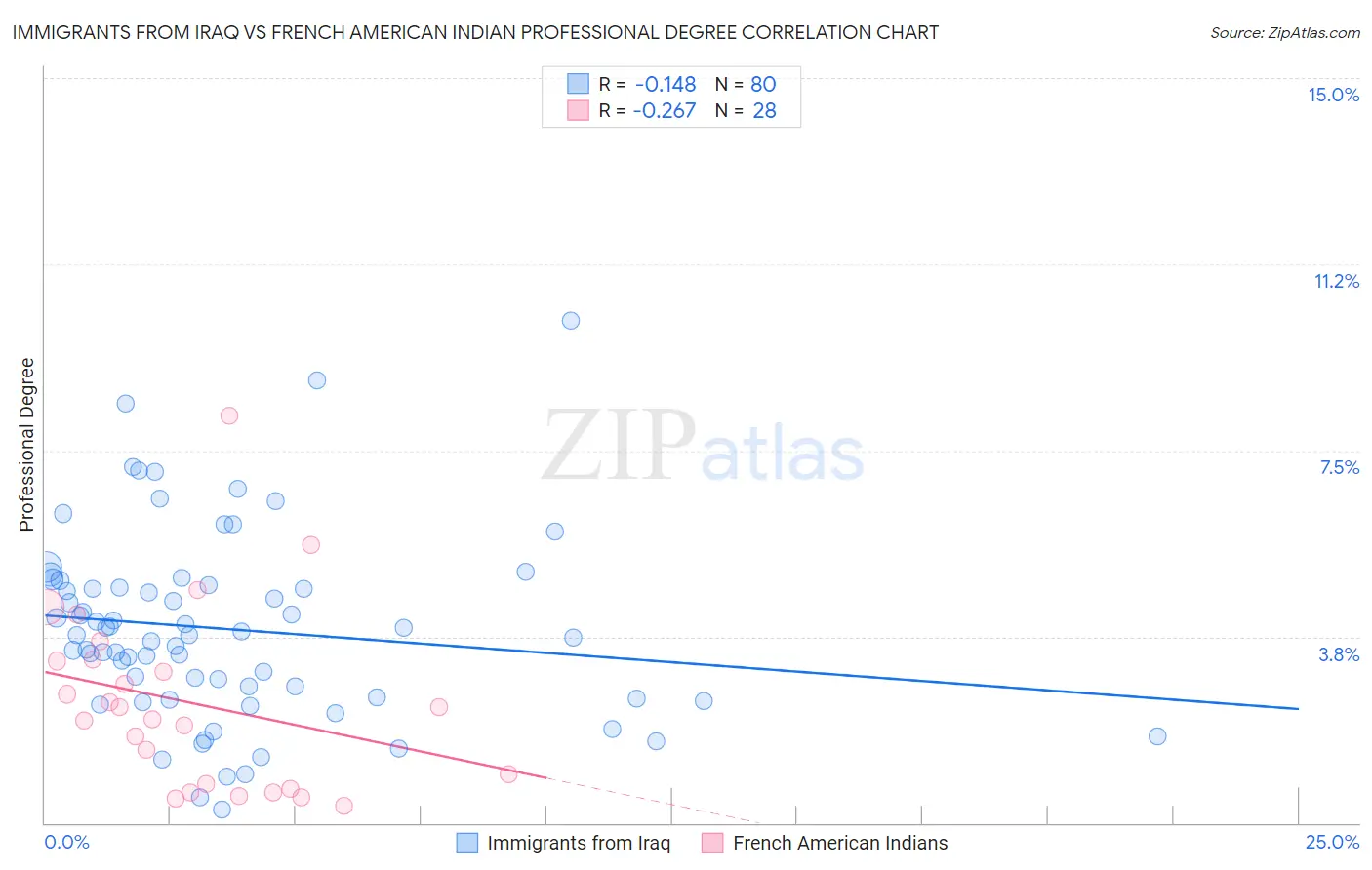 Immigrants from Iraq vs French American Indian Professional Degree