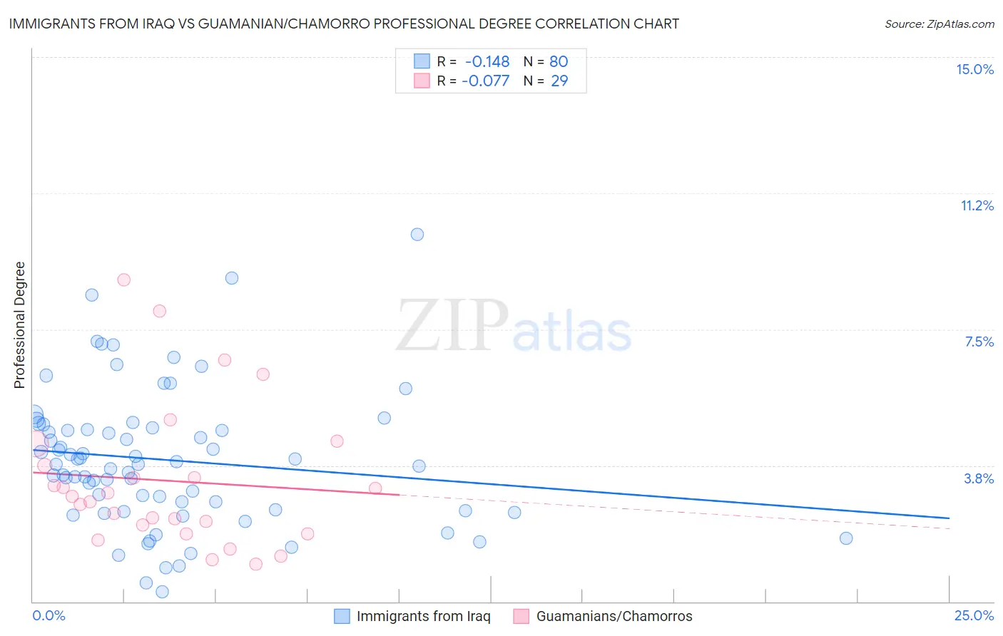 Immigrants from Iraq vs Guamanian/Chamorro Professional Degree