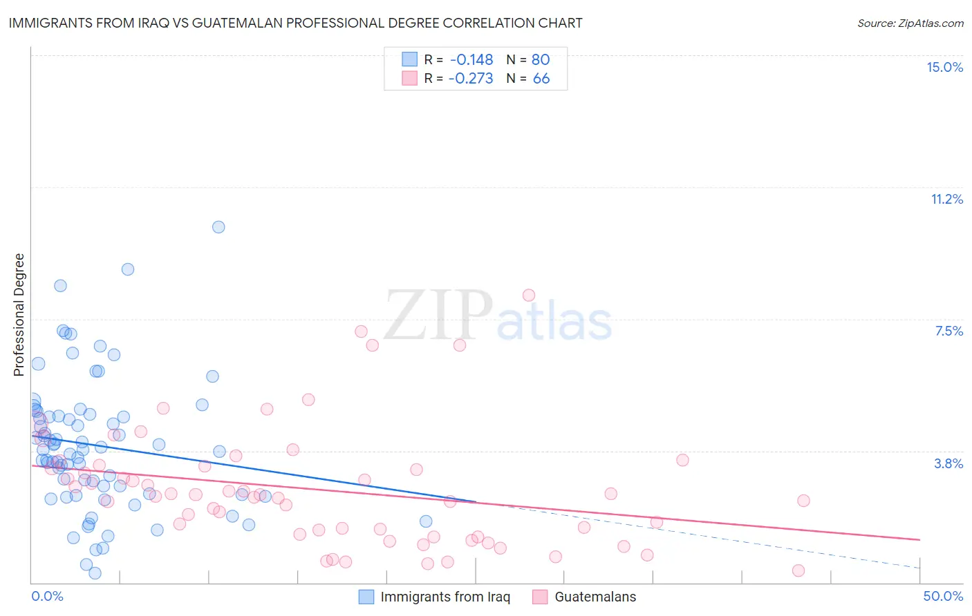 Immigrants from Iraq vs Guatemalan Professional Degree