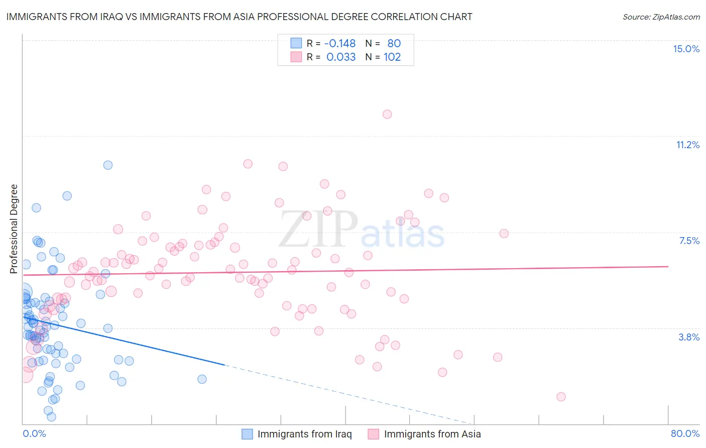 Immigrants from Iraq vs Immigrants from Asia Professional Degree