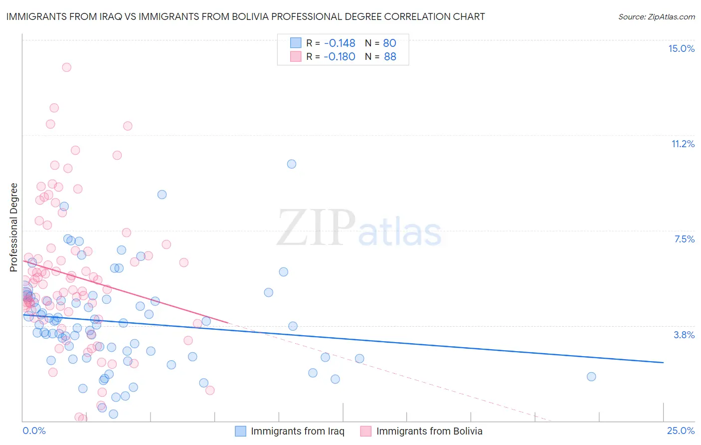 Immigrants from Iraq vs Immigrants from Bolivia Professional Degree