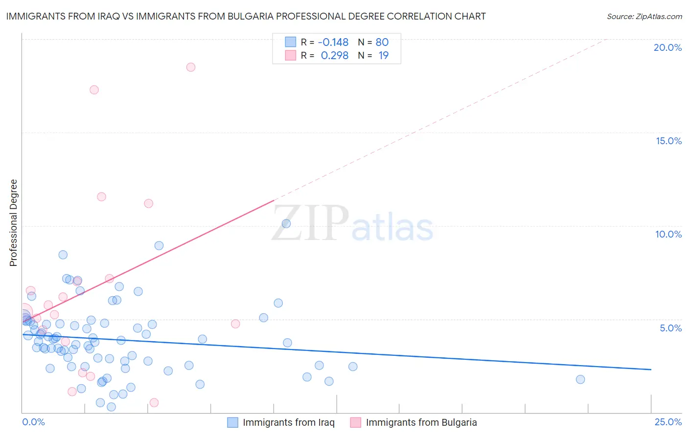 Immigrants from Iraq vs Immigrants from Bulgaria Professional Degree