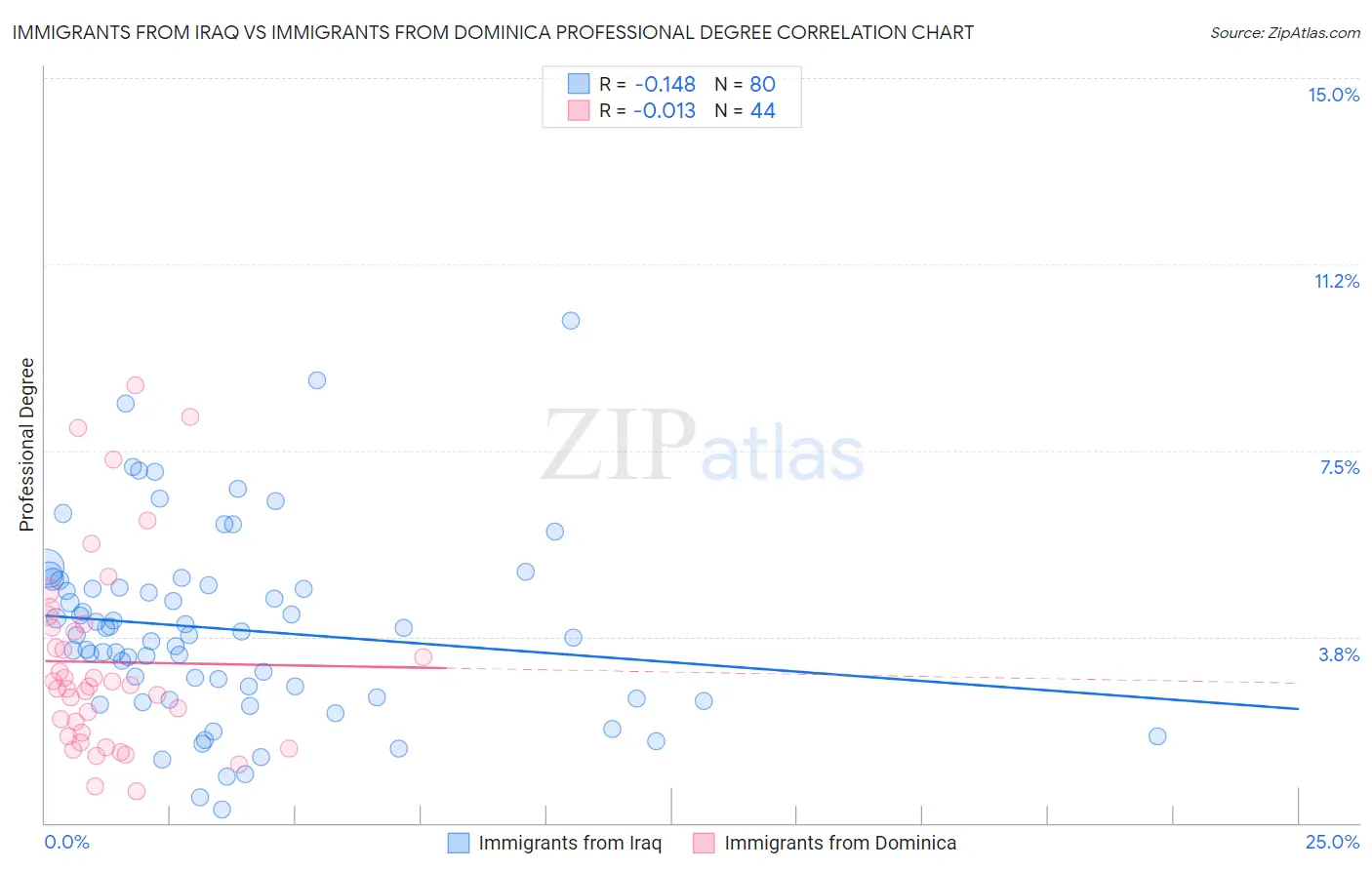 Immigrants from Iraq vs Immigrants from Dominica Professional Degree