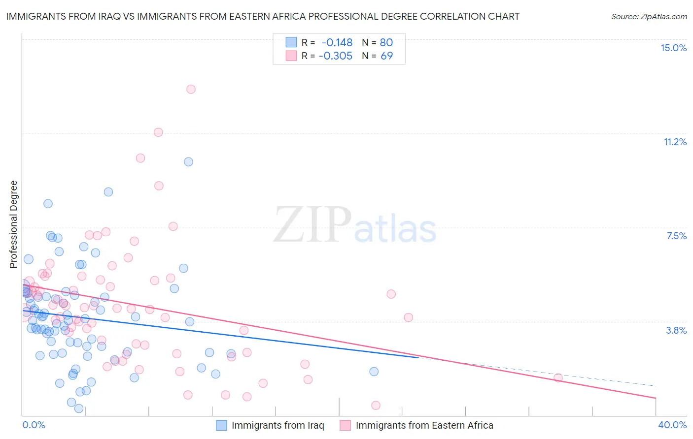 Immigrants from Iraq vs Immigrants from Eastern Africa Professional Degree